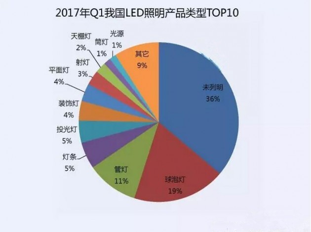 2017һ҇(gu)LEDa(chn)ƷTOP10